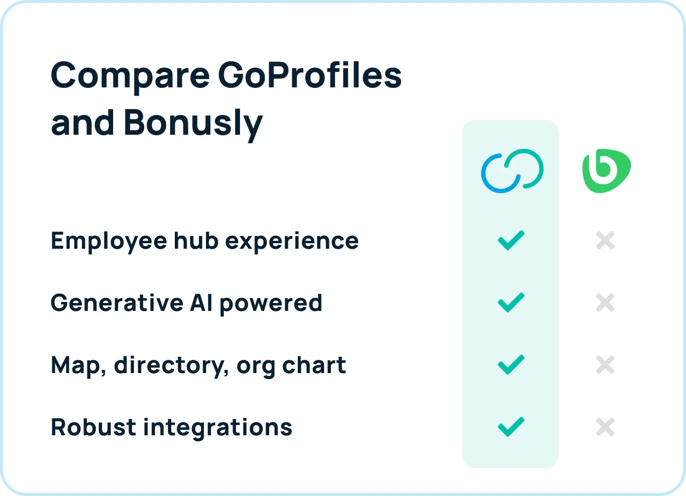 Bonusly Competitor Comparison with GoProfiles